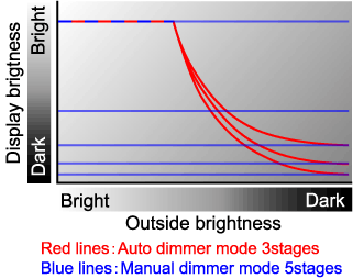 auto dim graph