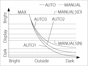 dimmer graph