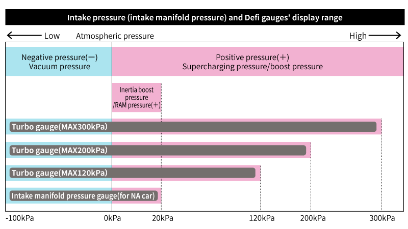 Intake Pressure (intake manifold pressure) and Meter Display Range