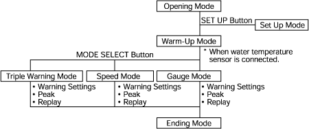 Operation Status Transition Diagram
