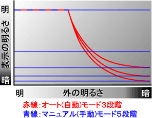 Automatic illumination control